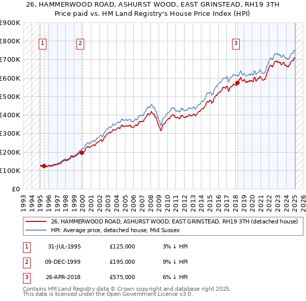 26, HAMMERWOOD ROAD, ASHURST WOOD, EAST GRINSTEAD, RH19 3TH: Price paid vs HM Land Registry's House Price Index