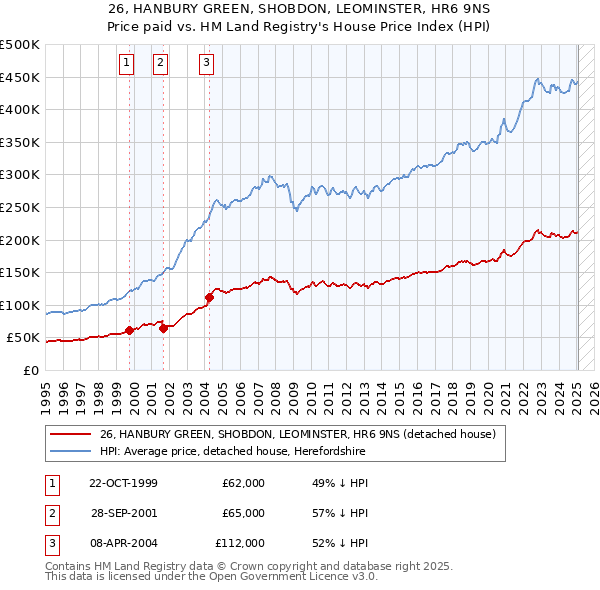 26, HANBURY GREEN, SHOBDON, LEOMINSTER, HR6 9NS: Price paid vs HM Land Registry's House Price Index