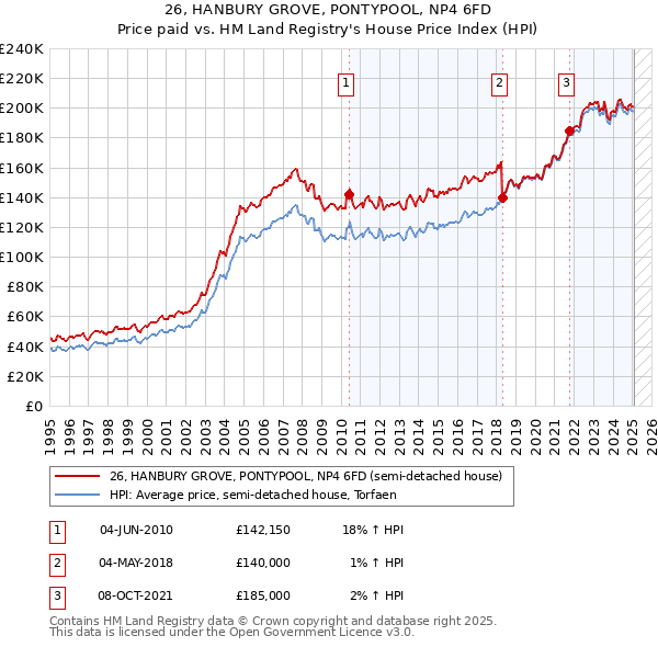 26, HANBURY GROVE, PONTYPOOL, NP4 6FD: Price paid vs HM Land Registry's House Price Index