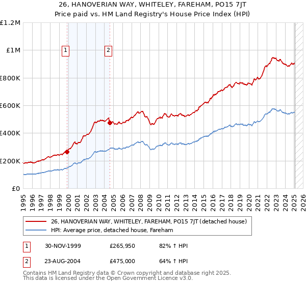 26, HANOVERIAN WAY, WHITELEY, FAREHAM, PO15 7JT: Price paid vs HM Land Registry's House Price Index