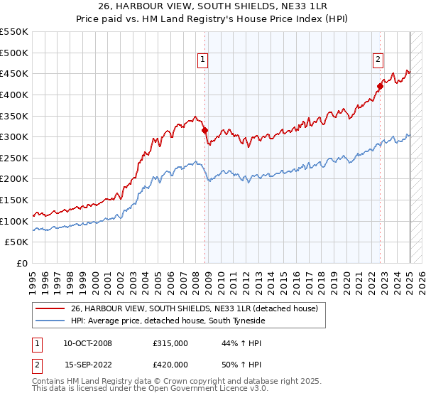 26, HARBOUR VIEW, SOUTH SHIELDS, NE33 1LR: Price paid vs HM Land Registry's House Price Index