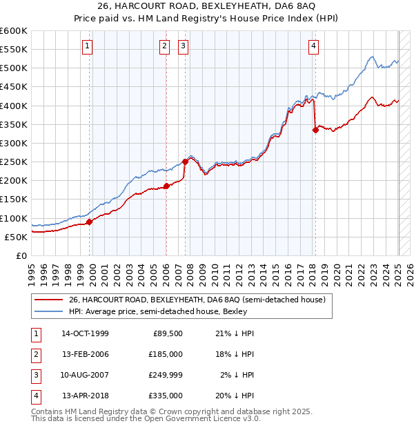 26, HARCOURT ROAD, BEXLEYHEATH, DA6 8AQ: Price paid vs HM Land Registry's House Price Index