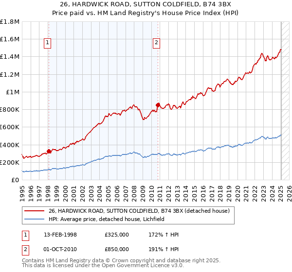 26, HARDWICK ROAD, SUTTON COLDFIELD, B74 3BX: Price paid vs HM Land Registry's House Price Index