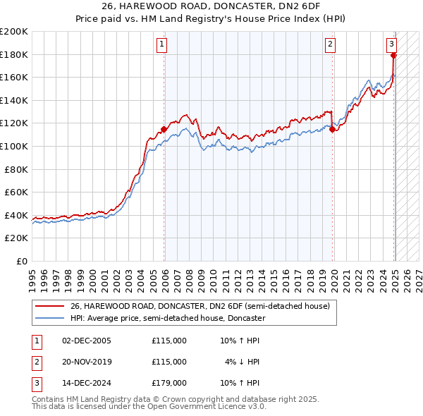 26, HAREWOOD ROAD, DONCASTER, DN2 6DF: Price paid vs HM Land Registry's House Price Index