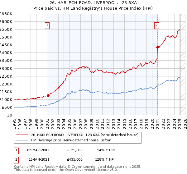 26, HARLECH ROAD, LIVERPOOL, L23 6XA: Price paid vs HM Land Registry's House Price Index
