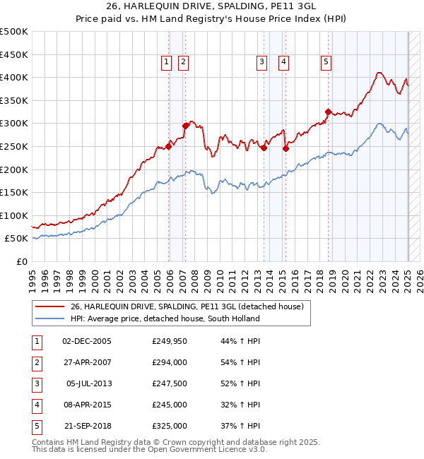 26, HARLEQUIN DRIVE, SPALDING, PE11 3GL: Price paid vs HM Land Registry's House Price Index