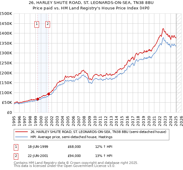 26, HARLEY SHUTE ROAD, ST. LEONARDS-ON-SEA, TN38 8BU: Price paid vs HM Land Registry's House Price Index
