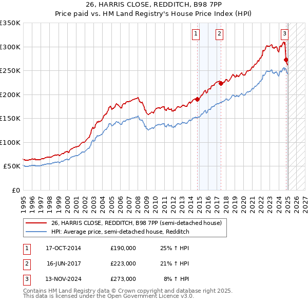 26, HARRIS CLOSE, REDDITCH, B98 7PP: Price paid vs HM Land Registry's House Price Index