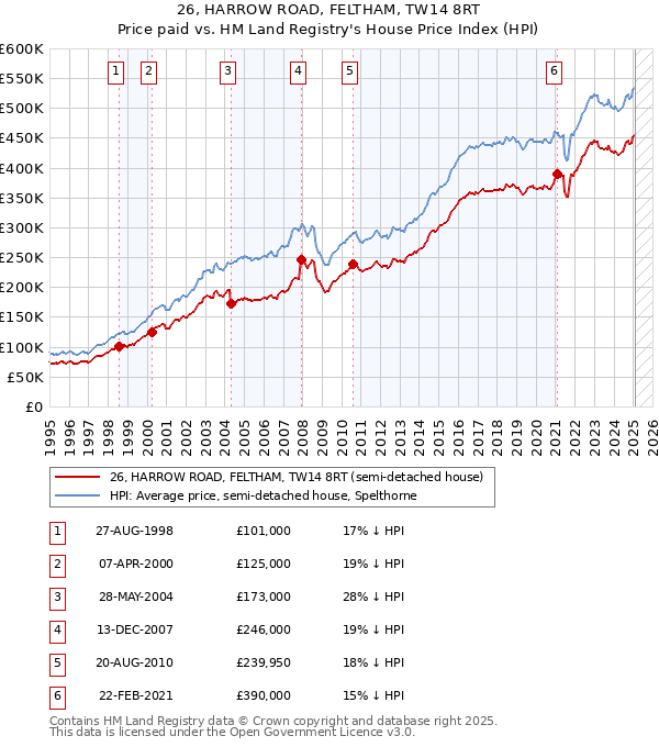26, HARROW ROAD, FELTHAM, TW14 8RT: Price paid vs HM Land Registry's House Price Index