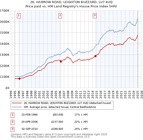 26, HARROW ROAD, LEIGHTON BUZZARD, LU7 4UQ: Price paid vs HM Land Registry's House Price Index