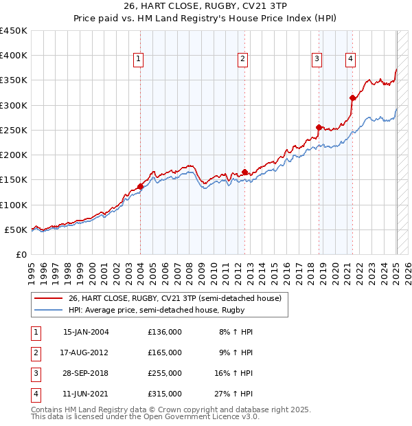 26, HART CLOSE, RUGBY, CV21 3TP: Price paid vs HM Land Registry's House Price Index