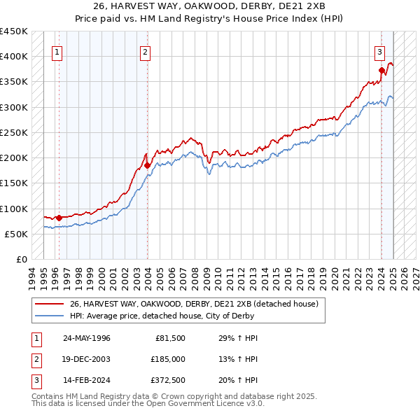 26, HARVEST WAY, OAKWOOD, DERBY, DE21 2XB: Price paid vs HM Land Registry's House Price Index