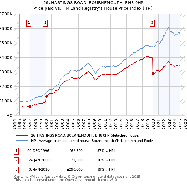26, HASTINGS ROAD, BOURNEMOUTH, BH8 0HP: Price paid vs HM Land Registry's House Price Index