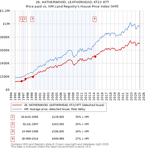 26, HATHERWOOD, LEATHERHEAD, KT22 8TT: Price paid vs HM Land Registry's House Price Index