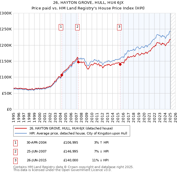 26, HAYTON GROVE, HULL, HU4 6JX: Price paid vs HM Land Registry's House Price Index