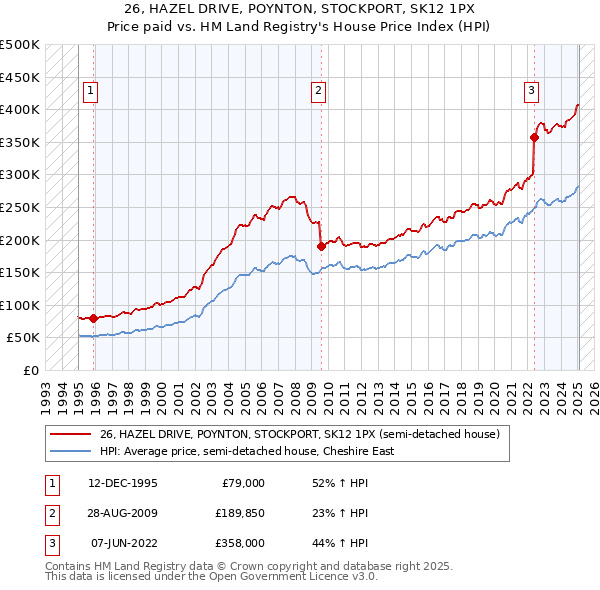 26, HAZEL DRIVE, POYNTON, STOCKPORT, SK12 1PX: Price paid vs HM Land Registry's House Price Index