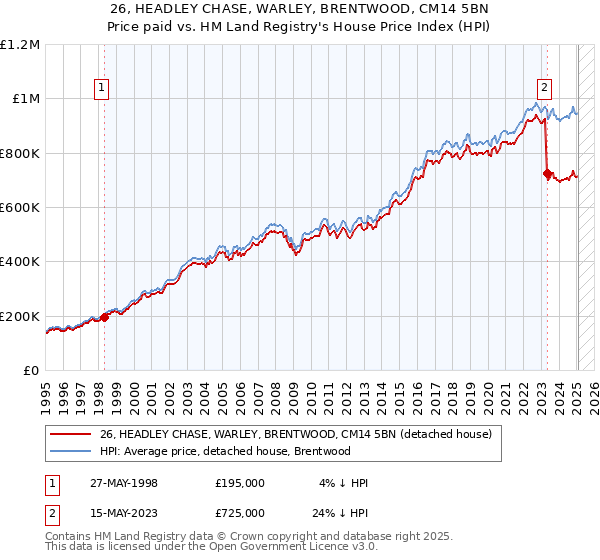 26, HEADLEY CHASE, WARLEY, BRENTWOOD, CM14 5BN: Price paid vs HM Land Registry's House Price Index