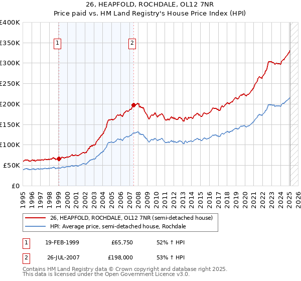 26, HEAPFOLD, ROCHDALE, OL12 7NR: Price paid vs HM Land Registry's House Price Index