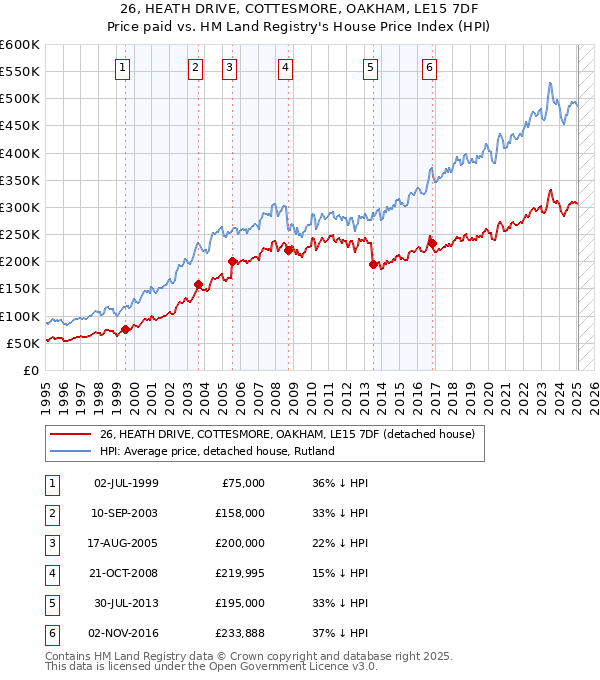 26, HEATH DRIVE, COTTESMORE, OAKHAM, LE15 7DF: Price paid vs HM Land Registry's House Price Index