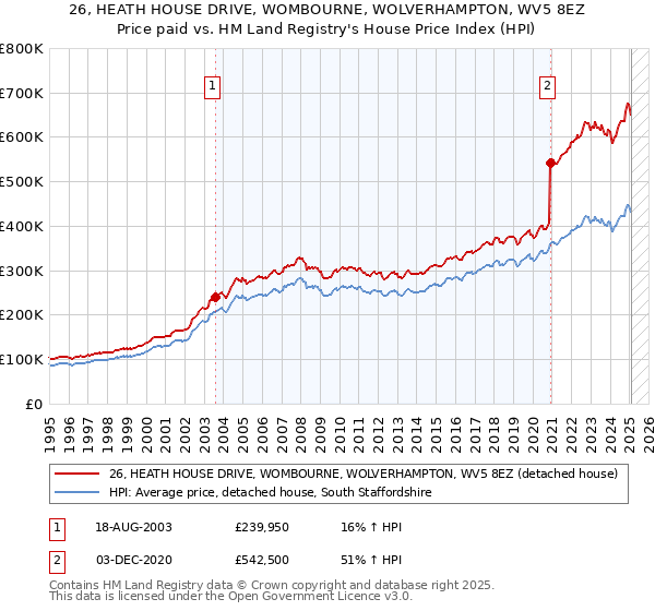 26, HEATH HOUSE DRIVE, WOMBOURNE, WOLVERHAMPTON, WV5 8EZ: Price paid vs HM Land Registry's House Price Index