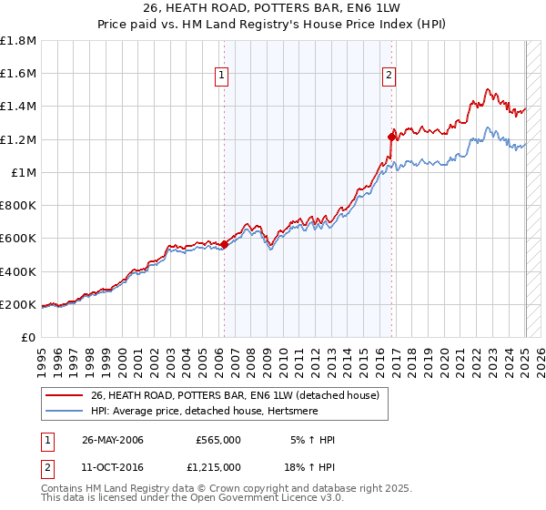 26, HEATH ROAD, POTTERS BAR, EN6 1LW: Price paid vs HM Land Registry's House Price Index
