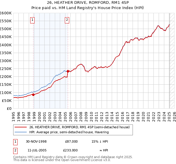 26, HEATHER DRIVE, ROMFORD, RM1 4SP: Price paid vs HM Land Registry's House Price Index