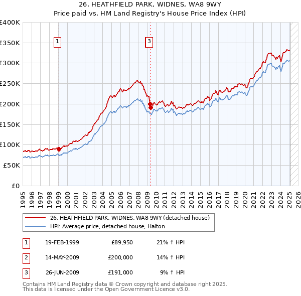 26, HEATHFIELD PARK, WIDNES, WA8 9WY: Price paid vs HM Land Registry's House Price Index