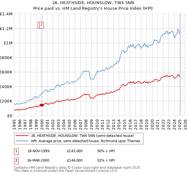 26, HEATHSIDE, HOUNSLOW, TW4 5NN: Price paid vs HM Land Registry's House Price Index