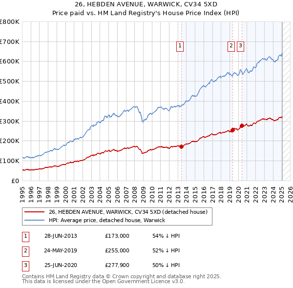 26, HEBDEN AVENUE, WARWICK, CV34 5XD: Price paid vs HM Land Registry's House Price Index