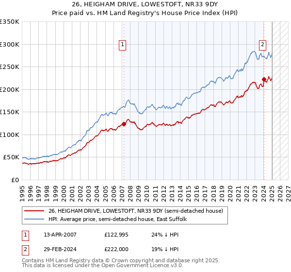 26, HEIGHAM DRIVE, LOWESTOFT, NR33 9DY: Price paid vs HM Land Registry's House Price Index