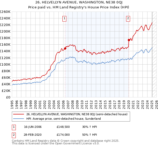 26, HELVELLYN AVENUE, WASHINGTON, NE38 0QJ: Price paid vs HM Land Registry's House Price Index