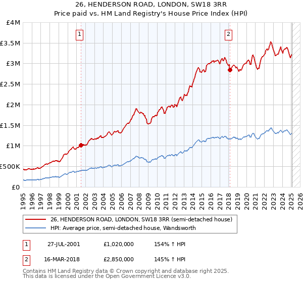 26, HENDERSON ROAD, LONDON, SW18 3RR: Price paid vs HM Land Registry's House Price Index