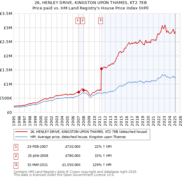 26, HENLEY DRIVE, KINGSTON UPON THAMES, KT2 7EB: Price paid vs HM Land Registry's House Price Index