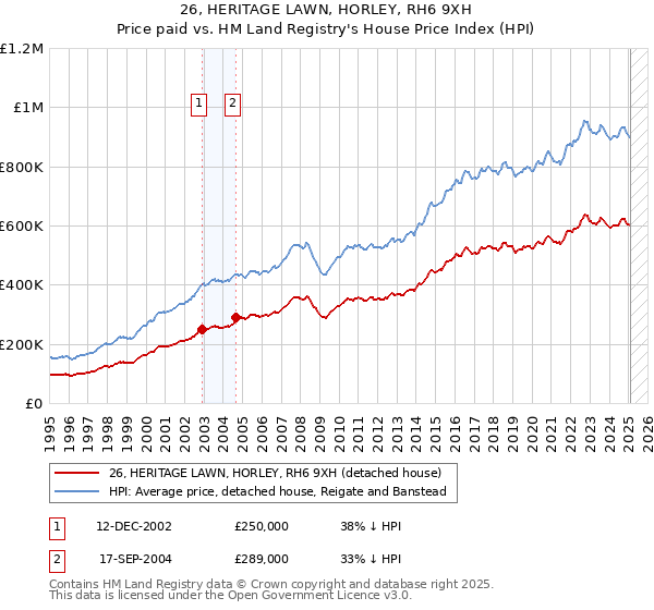 26, HERITAGE LAWN, HORLEY, RH6 9XH: Price paid vs HM Land Registry's House Price Index