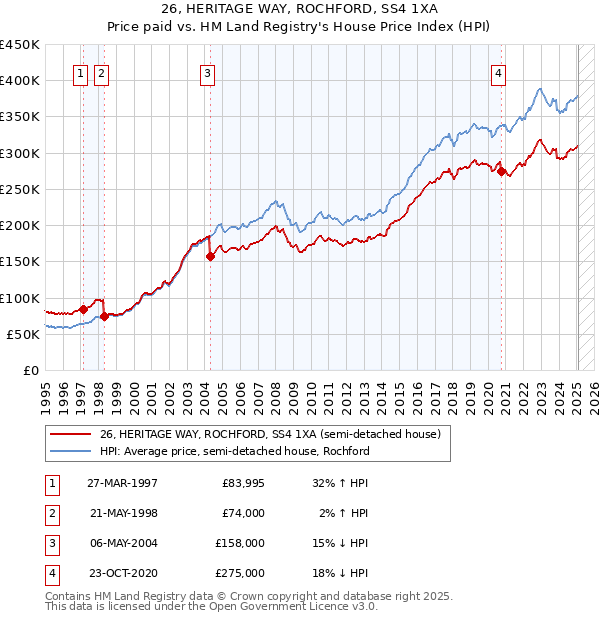 26, HERITAGE WAY, ROCHFORD, SS4 1XA: Price paid vs HM Land Registry's House Price Index
