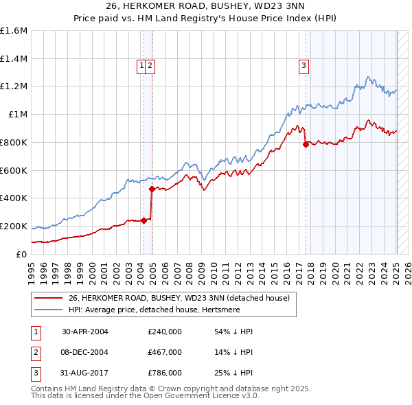 26, HERKOMER ROAD, BUSHEY, WD23 3NN: Price paid vs HM Land Registry's House Price Index