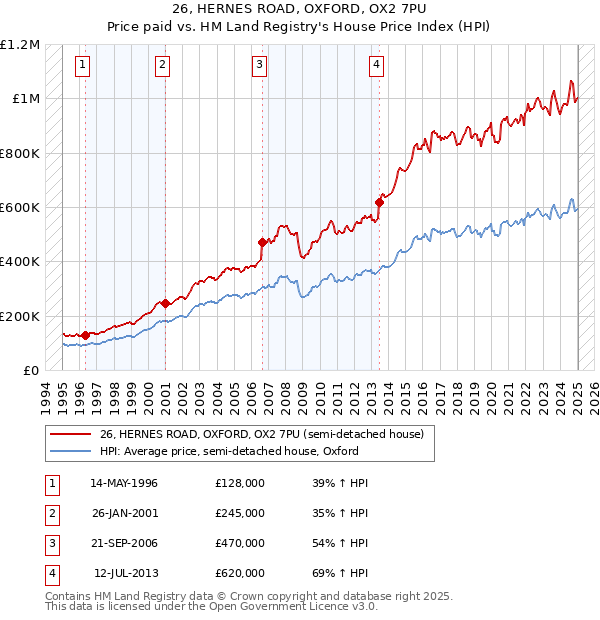 26, HERNES ROAD, OXFORD, OX2 7PU: Price paid vs HM Land Registry's House Price Index