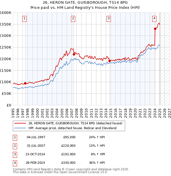 26, HERON GATE, GUISBOROUGH, TS14 8PG: Price paid vs HM Land Registry's House Price Index