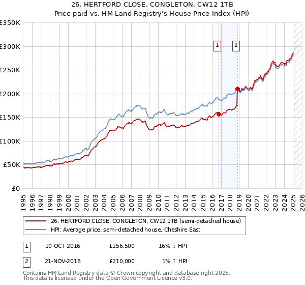 26, HERTFORD CLOSE, CONGLETON, CW12 1TB: Price paid vs HM Land Registry's House Price Index