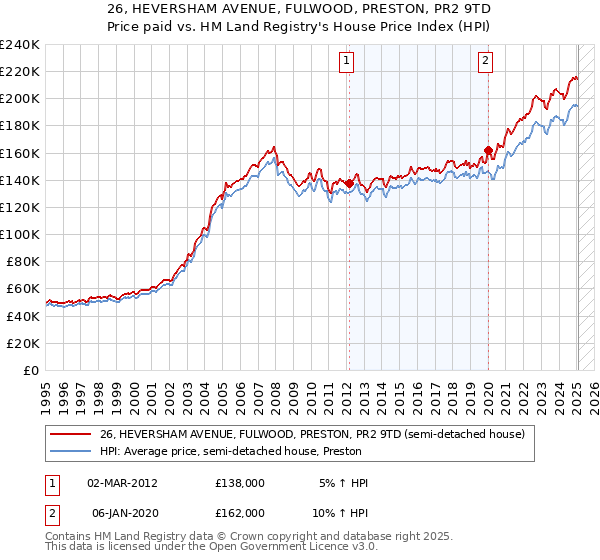 26, HEVERSHAM AVENUE, FULWOOD, PRESTON, PR2 9TD: Price paid vs HM Land Registry's House Price Index