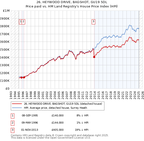 26, HEYWOOD DRIVE, BAGSHOT, GU19 5DL: Price paid vs HM Land Registry's House Price Index