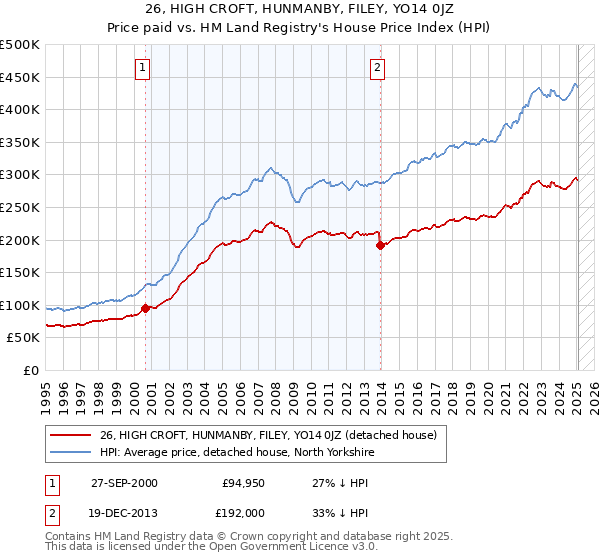26, HIGH CROFT, HUNMANBY, FILEY, YO14 0JZ: Price paid vs HM Land Registry's House Price Index