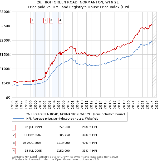 26, HIGH GREEN ROAD, NORMANTON, WF6 2LF: Price paid vs HM Land Registry's House Price Index