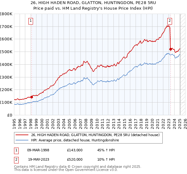 26, HIGH HADEN ROAD, GLATTON, HUNTINGDON, PE28 5RU: Price paid vs HM Land Registry's House Price Index