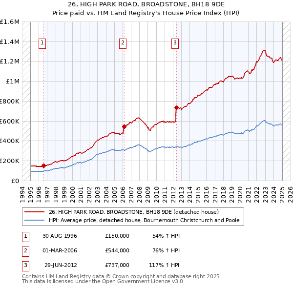26, HIGH PARK ROAD, BROADSTONE, BH18 9DE: Price paid vs HM Land Registry's House Price Index