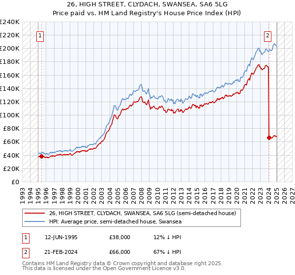 26, HIGH STREET, CLYDACH, SWANSEA, SA6 5LG: Price paid vs HM Land Registry's House Price Index