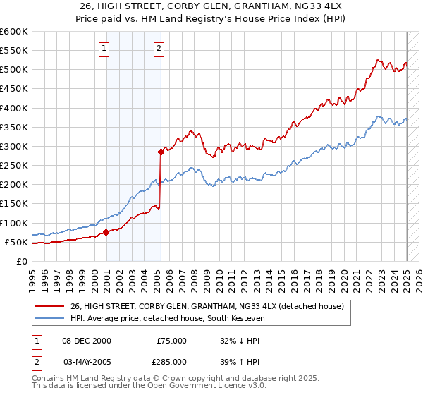 26, HIGH STREET, CORBY GLEN, GRANTHAM, NG33 4LX: Price paid vs HM Land Registry's House Price Index