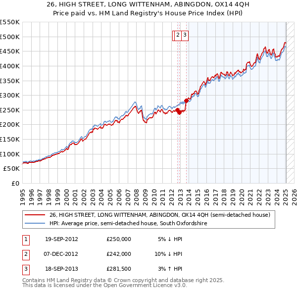 26, HIGH STREET, LONG WITTENHAM, ABINGDON, OX14 4QH: Price paid vs HM Land Registry's House Price Index