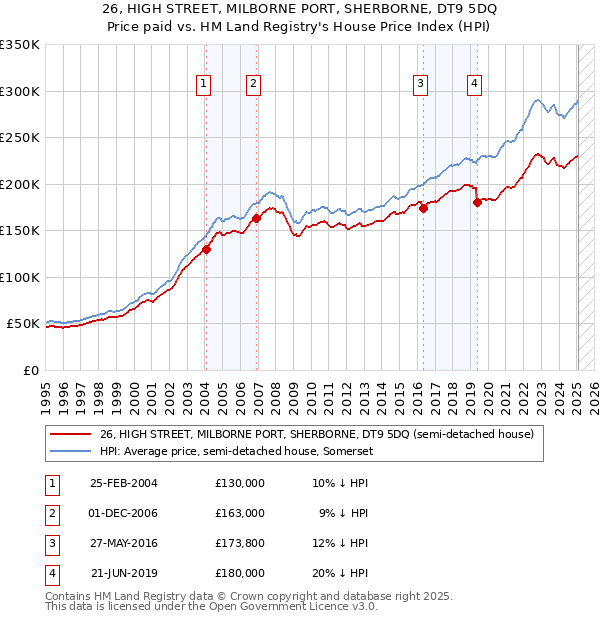 26, HIGH STREET, MILBORNE PORT, SHERBORNE, DT9 5DQ: Price paid vs HM Land Registry's House Price Index