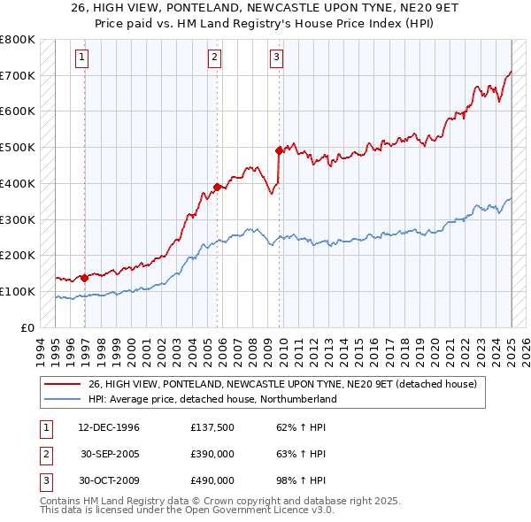 26, HIGH VIEW, PONTELAND, NEWCASTLE UPON TYNE, NE20 9ET: Price paid vs HM Land Registry's House Price Index